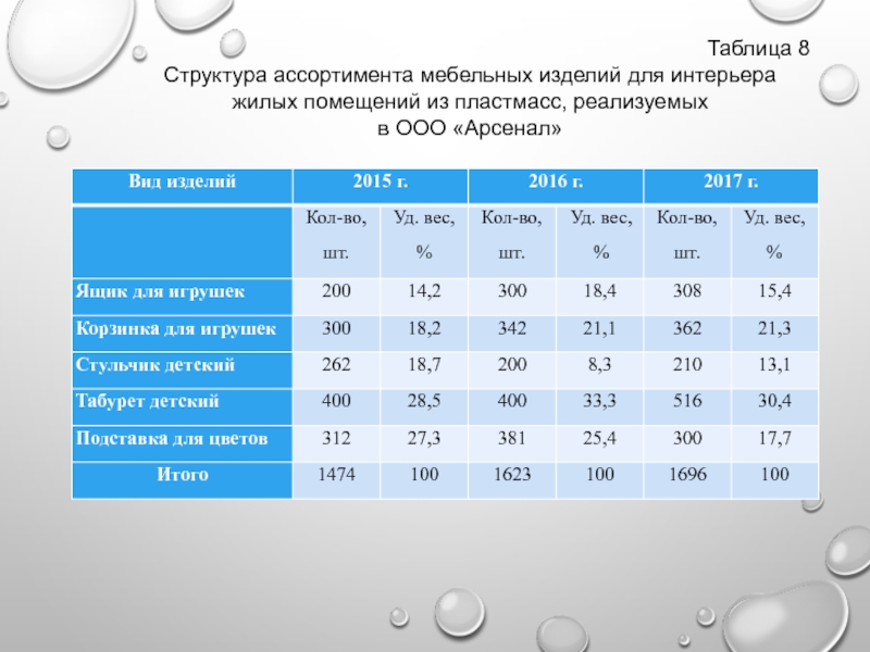 Формирование ассортимента мебельных товаров