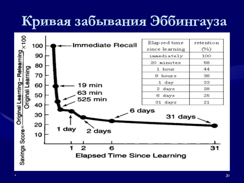 Схема забывания информации