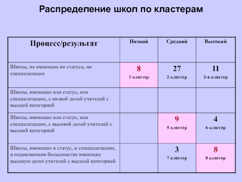 Школы распределение. Распределение по школам. Кластеры школ Московской области. Распределённой школе и распределённому оцениванию. Кластеры школа итоги Московская область.