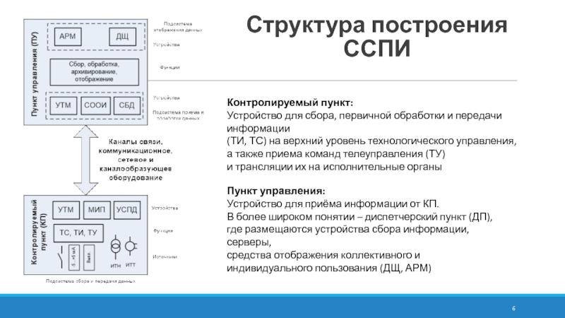 Сспи. Варианты структур построения системы сбора и обработки информации.. Пункт устройства пункт устройства. Структура построения кода станции. Контроллер ССПИ обозначение.