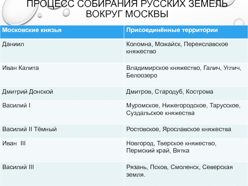 Заполните пропуск в схеме собирание земель вокруг москвы даниил московский коломна