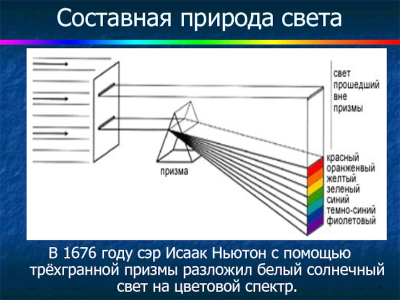 Чтобы разложить белый свет спектр нужно использовать. Разложение света на спектр опыт Ньютона. Опыт Ньютона с призмой. Разложение белого света на цвета.