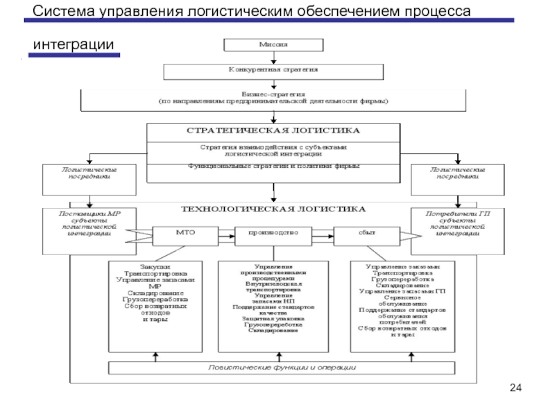 Система обеспечения логистики