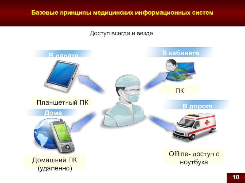 Как соотносятся понятия медицинская информационная система и электронная медицинская карта