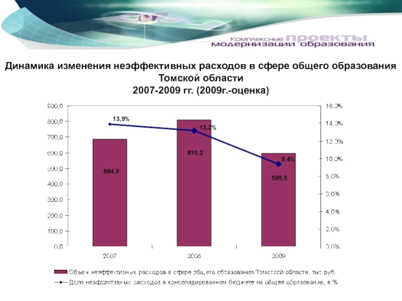Динамика изменения неэффективных расходов в сфере общего образования Томской области  2007-2009 гг. (2009г.-оценка)