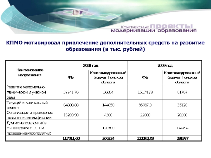 КПМО мотивировал привлечение дополнительных средств на развитие образования (в тыс. рублей)