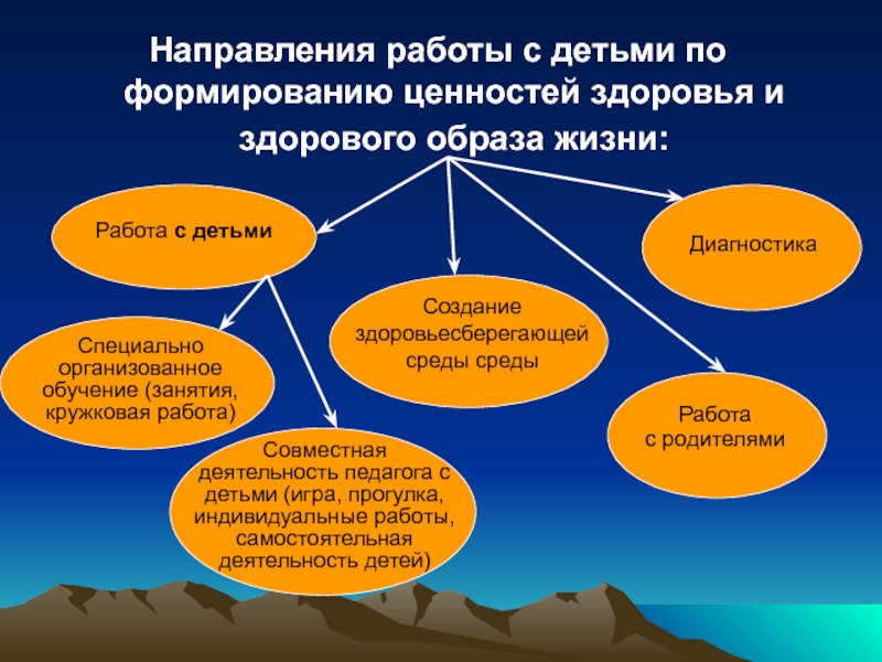 Формирование здорового образа жизни у школьников презентация