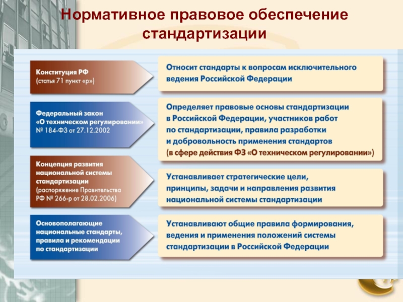 Значение стандартизации в профессиональной деятельности презентация