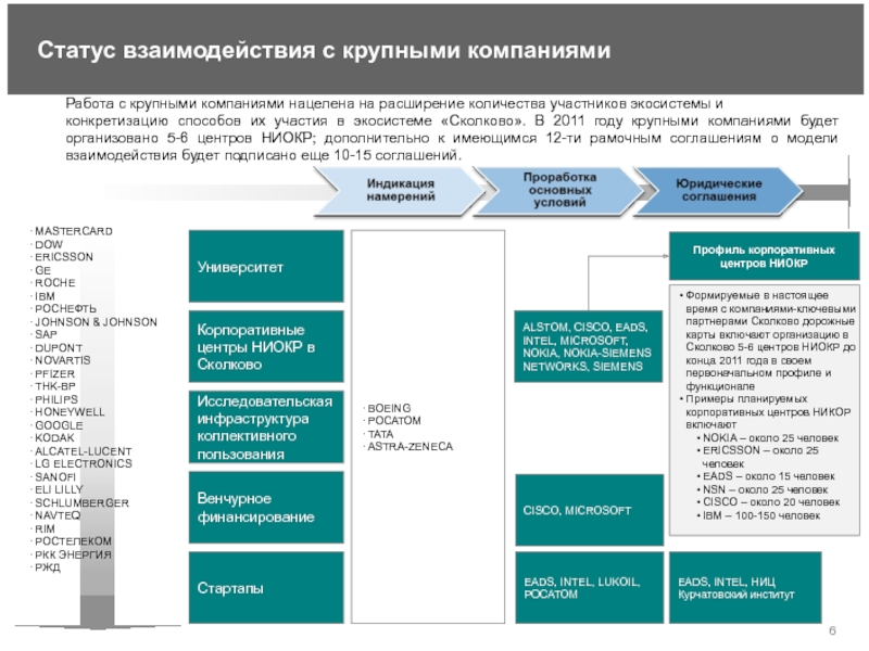 Формируемые в настоящее время с компаниями-ключевыми партнерами Сколково дорожные карты включают организацию в Сколково