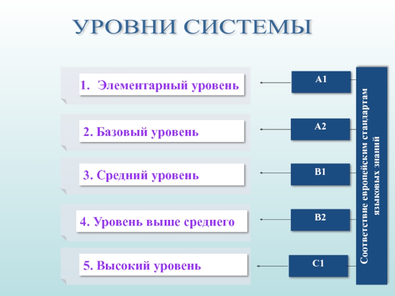 4 уровень средняя. Система уровней. Базовый уровень средний уровень. Элементарный уровень. Уровни языков базовый элементарный а.