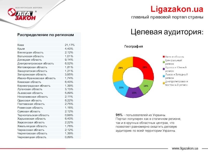95% - пользователей из Украины. Портал популярен как в столичном регионе, так и в крупных областных центрах,