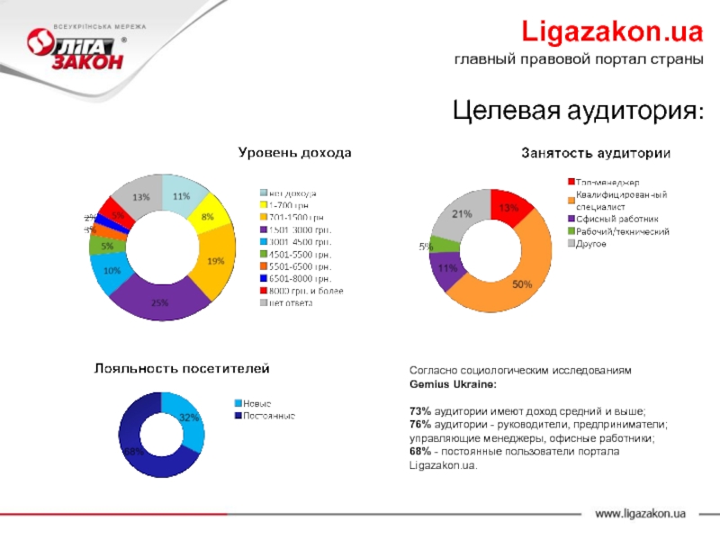 Согласно социологическим исследованиям  Gemius Ukraine:  73% аудитории имеют доход средний и выше; 76% аудитории -