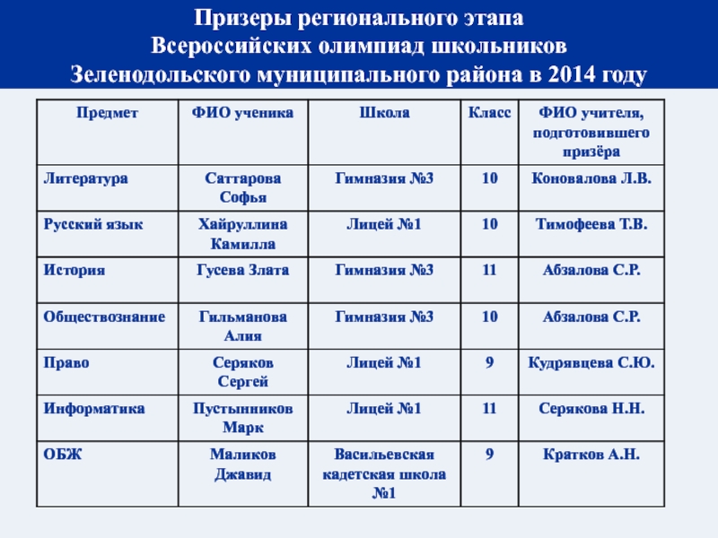 Списки призеров всош. Муниципальные этапы Всероссийских олимпиад Азова. Проходят ли призеры на региональный этап.