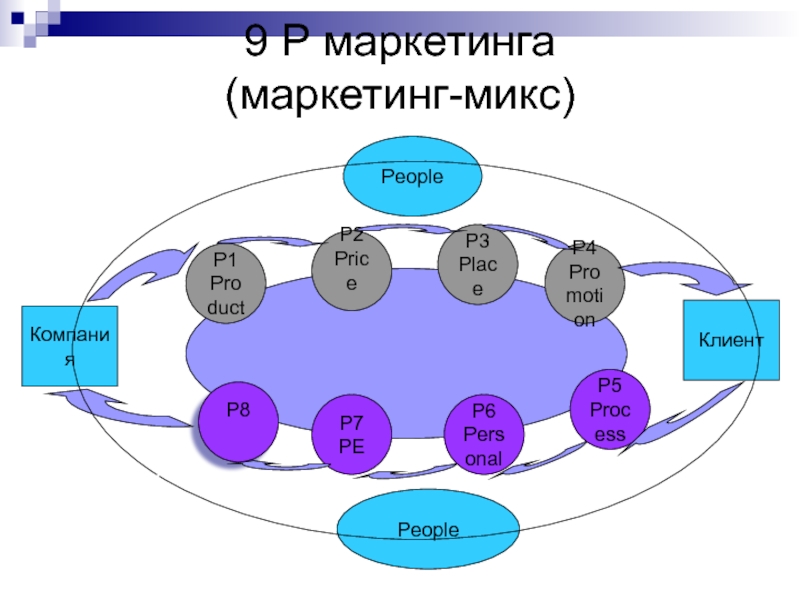 P p 4 p 9. Модели маркетинга 4p 5p 7p. Модели комплекса маркетинга. Модель маркетинг микс. Концепция маркетинг микс.