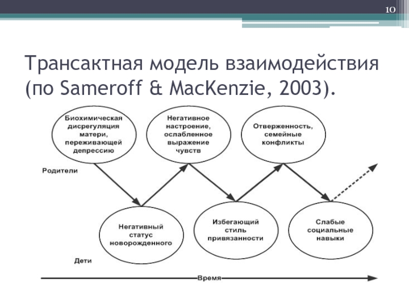 Трансактная модель взаимодействия (по Sameroff & MacKenzie, 2003).