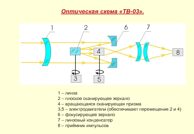 Оптическая схема «ТВ-03». 1 – линза 2 – плоское сканирующее зеркало 4 – вращающаяся сканирующая призма 3,5