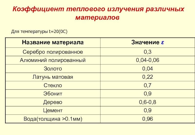 Коэффициент теплового излучения различных материалов       Для температуры t=20(0C)