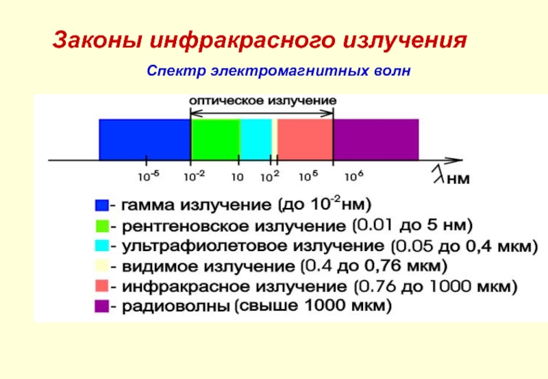 Спектр электромагнитных волн Законы инфракрасного излучения