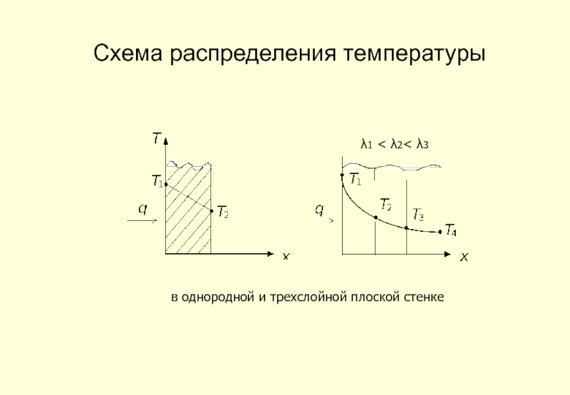 Схема распределения температуры   в однородной и трехслойной плоской стенке   λ1 < λ2<