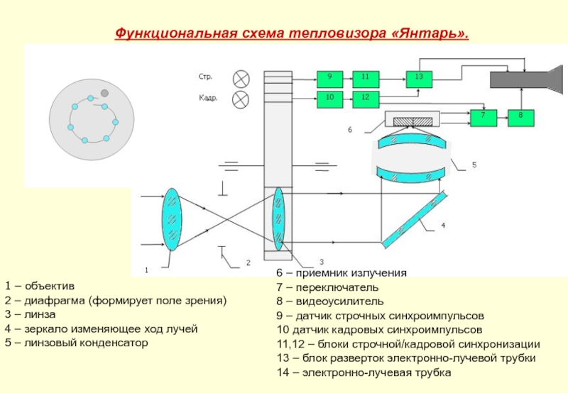 Функциональная схема тепловизора «Янтарь».  1 – объектив 2 – диафрагма (формирует поле зрения) 3 – линза