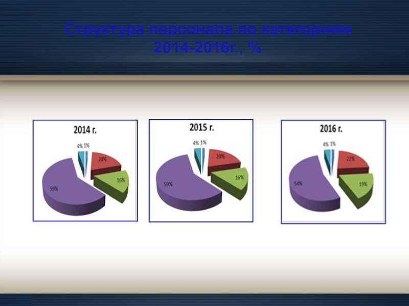 Структура персонала по категориям  2014-2016г., %