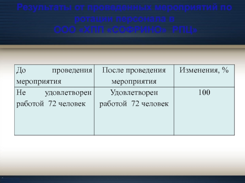 Результаты от проведенных мероприятий по ротации персонала в  ООО «ХПП «СОФРИНО» РПЦ»