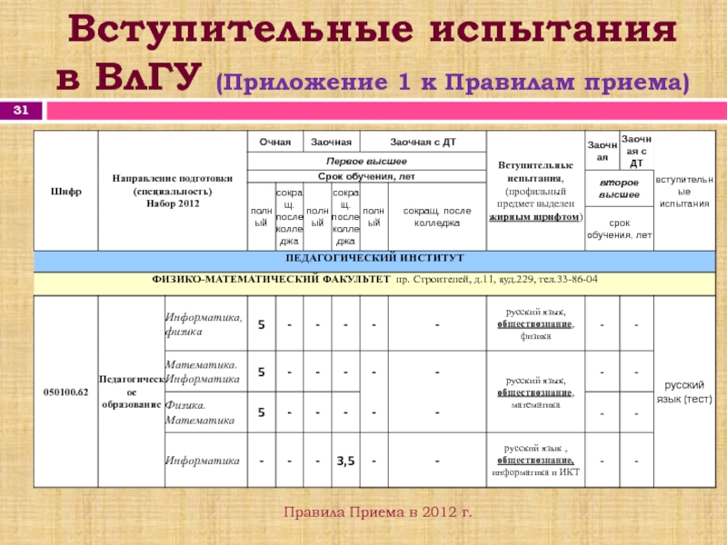 Влгу расписание. Вступительные испытания. ВЛГУ вступительные экзамены. Вступительные испытания по русскому языку. Формы вступительных испытаний в вузы.