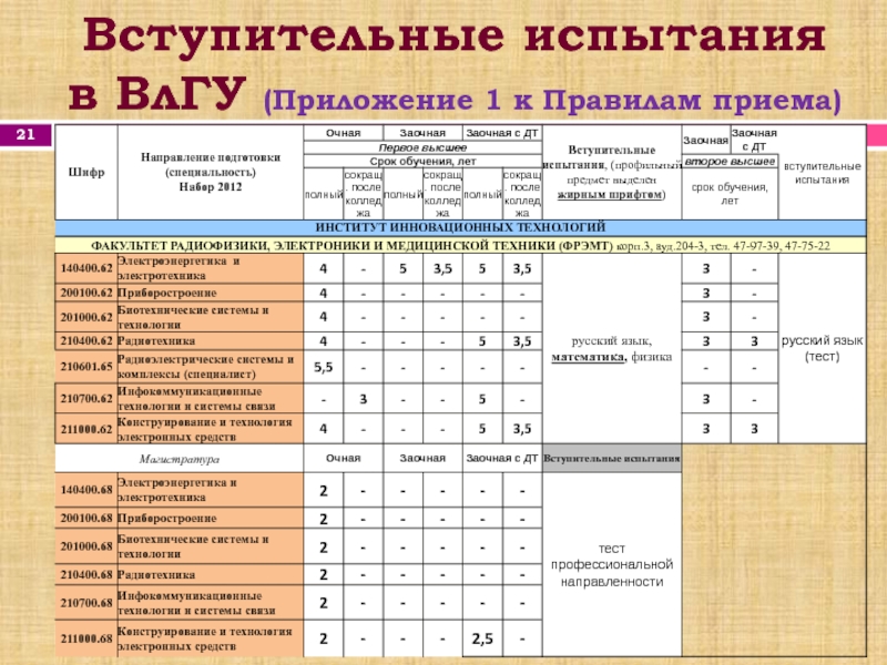 Вступительные экзамены баллы. ВЛГУ вступительные экзамены. Вступительные испытания. Физика вступительные экзамены в вуз. Образец вступительных испытаний.