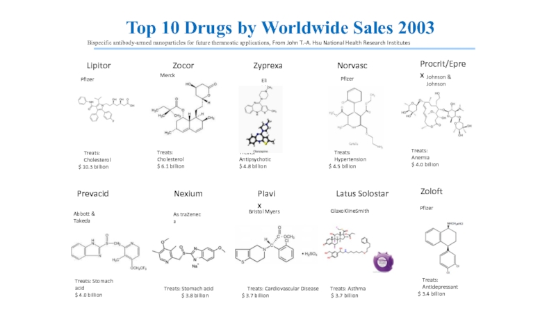 Top 10 Drugs by Worldwide Sales 2003 As traZenec a Abbott & Takeda  GlaxoKlineSmith  Pfizer