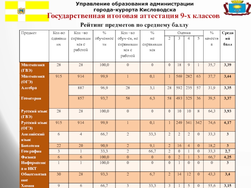 Управление образования администрации города-курорта КисловодскаГосударственная итоговая аттестация 9-х классовРейтинг предметов по среднему баллу