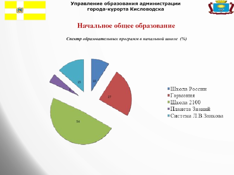 Управление образования администрации города-курорта КисловодскаНачальное общее образованиеСпектр образовательных программ в начальной школе (%)