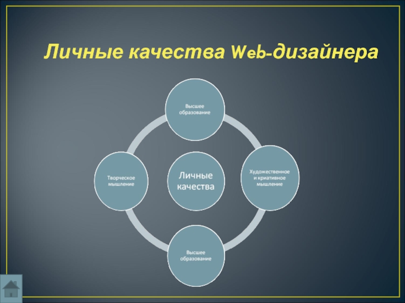 Какими навыками должен обладать дизайнер интерьера ПрофессияWeb-дизайнер