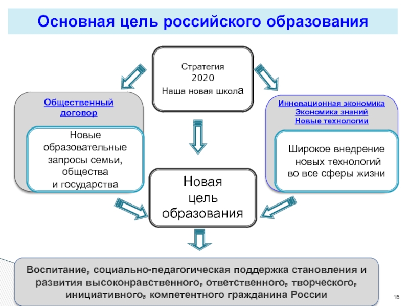 Новая цель образования