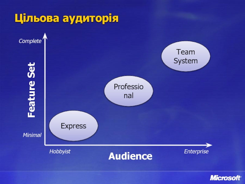 Цільова аудиторія Audience Feature Set Minimal Complete Hobbyist Enterprise Professional Team System Express