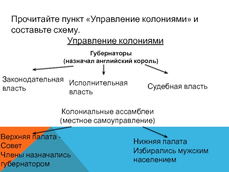 Управление американскими колониями схема