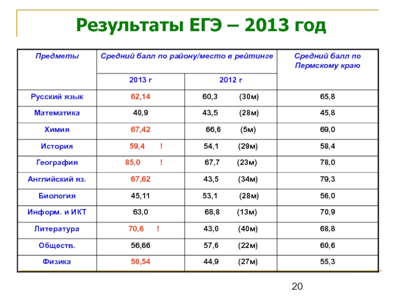 Средний результат егэ по русскому