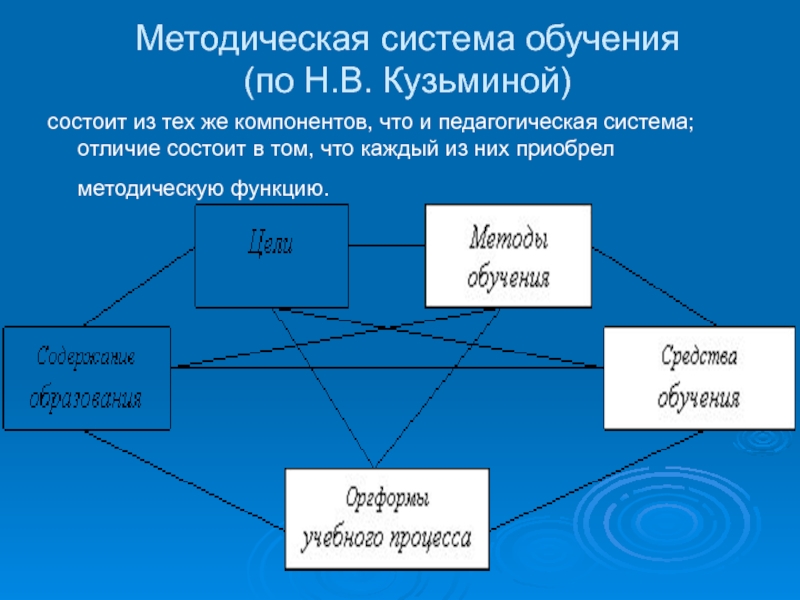 Система нея состоит из. Педагогическая система Кузьминой н.в. Компоненты педагогической системы Кузьмина. Структура педагогической системы по н.в.Кузьминой. Методическая система.