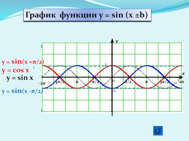 Функция y sin 4x. График функции sin x cos x. Графики тригонометрических функций sin 2x. График синуса y sin x+2. Функция синус y = sin(x)..