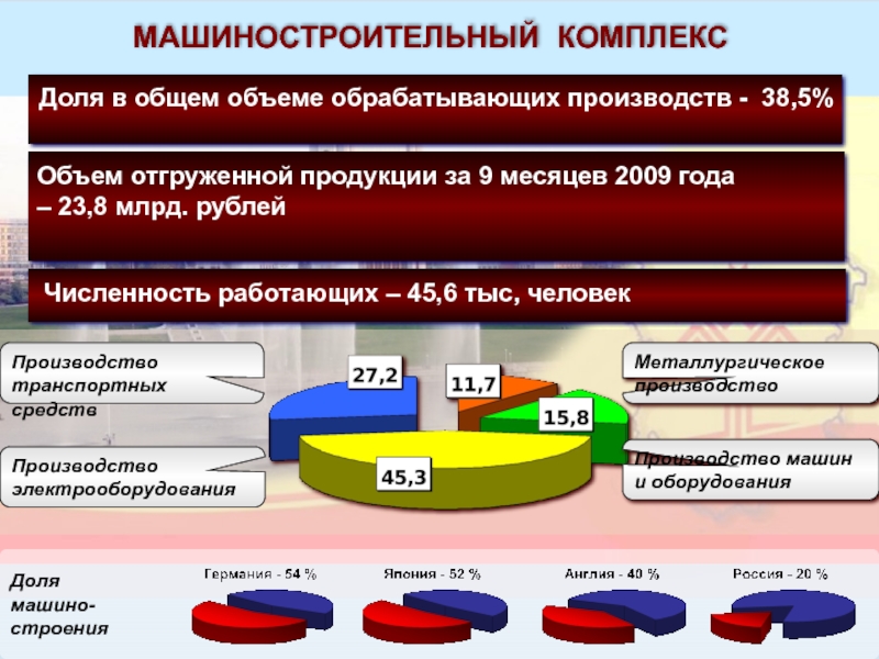 Продукция машиностроения. Машиностроительный комплекс. Продукция машиностроительного комплекса. Доля машиностроения. Объёмы производства машиностроительного комплекса.