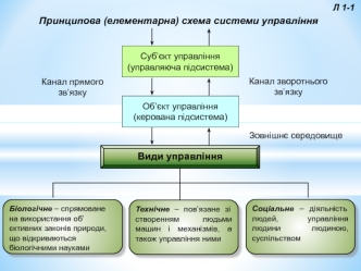 Принципова (елементарна) схема системи управління