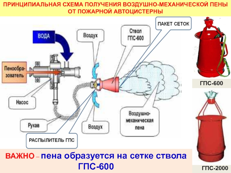 Определить требуемое количество стволов гпс 600 на тушение подвала размерами в плане 5х10х3