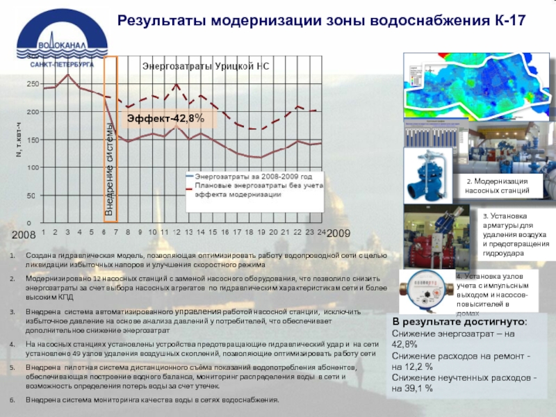 Результаты зоне. Результаты модернизации. График модернизации. Модернизация в 2009 году. Снижение энергозатрат.