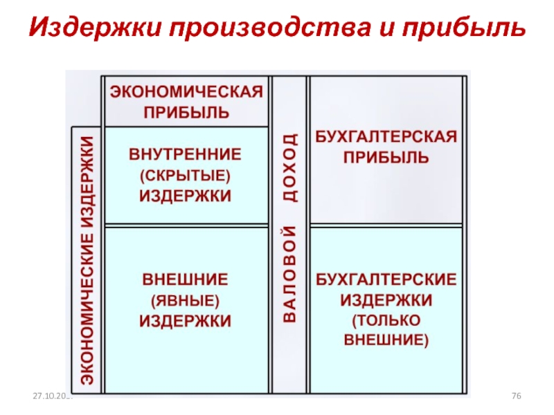 Теория производства затраты. Теория производства и затрат. Теория издержек производства. Внутренние и внешние издержки производства. Бухгалтерская прибыль это.