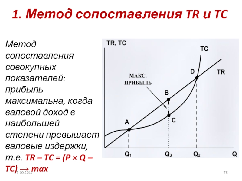 Точка максимальной прибыли