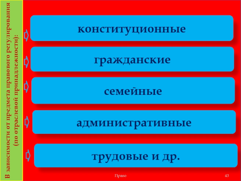 Административное право 2 трудовое право. Конституционное гражданское семейное право. Административное гражданское семейное право. Административное гражданское Конституционное. Конституционные гражданские административные права.