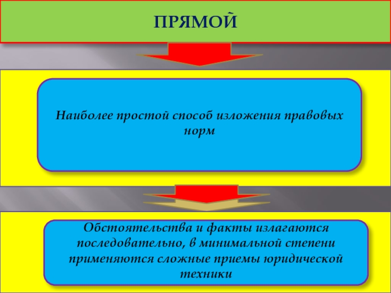 Прямое право. Прямой способ изложения. Прямой способ изложения правовых норм. Прямое изложение нормы права. Простой способ изложения юридической нормы:.