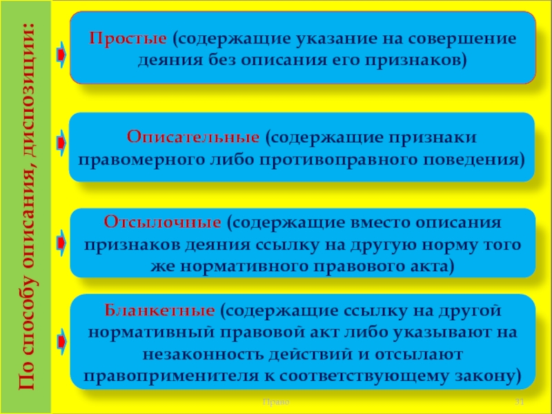 Указаниям содержащимся. Описательная норма права. Нормы правил поведения отсылочная. Простые описательные отсылочные нормы. Отсылочные.