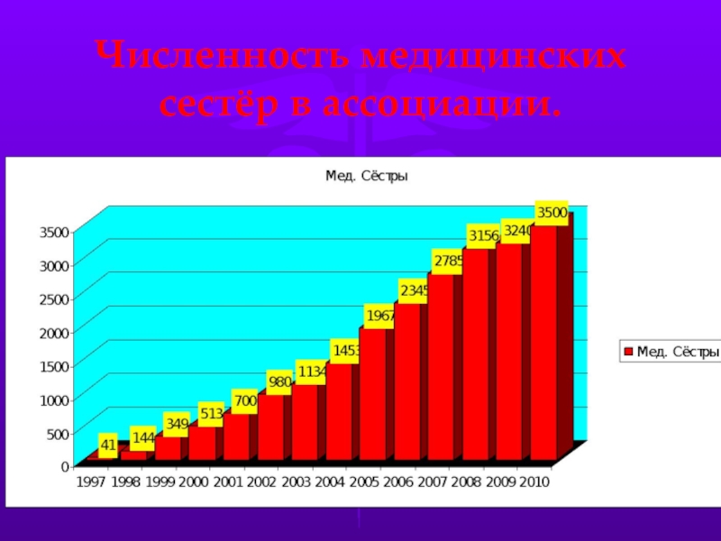 Количество медицинский. Численность медсестер в России. Количество медицинских сестер в России. Статистика медсестер в России. Число медицинских сестер в Новосибирске.