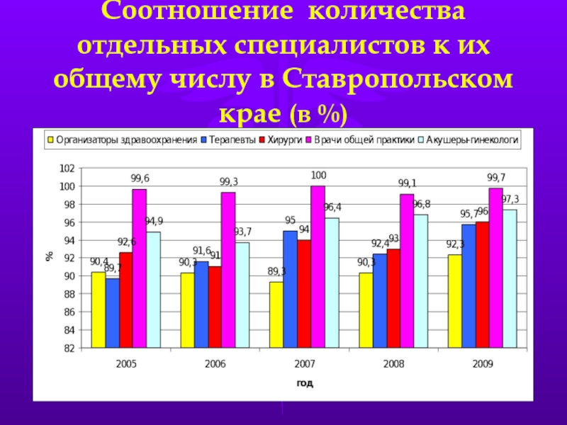 Численность отдельных групп. Соотношение количества. Структура здравоохранения Ставрополя.