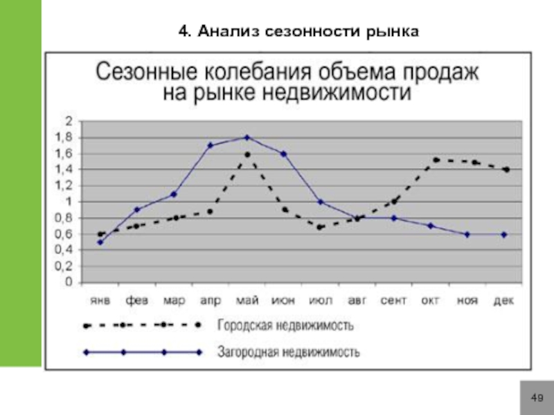 При изображении на графике сезонных колебаний применяются диаграммы